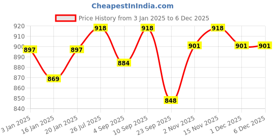 firstcry.com R for Rabbit Steebo Safari Premium Stainless Steel Water Sipper with Lion Print Blue - 500 ml r for rabbit Price History Graph from 3 Jan 2025 to 5 Dec 2025