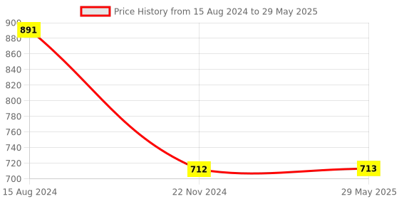firstcry.com R for Rabbit Steebo Teddy Spout Cup Pink - 210 ml r for rabbit Price History Graph from 15 Aug 2024 to 29 May 2025