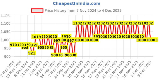 firstcry.com R for Rabbit Steebo Tiny Tales Premium Stainles Steel Water Sipper with Twin Handle - Pink r for rabbit Price History Graph from 7 Nov 2024 to 3 Dec 2025