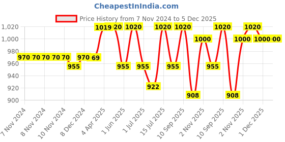 firstcry.com R for Rabbit Steebo Tiny Tales Premium Stainles Steel Water Sipper with Twin Handle - Sea Green r for rabbit Price History Graph from 7 Nov 2024 to 5 Dec 2025