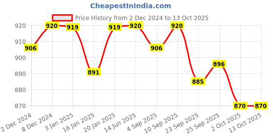 firstcry.com R for Rabbit Steebo Zoobie Premium Stainless SteelSipper Water Bottle Spill Proof BPA Free Soft Silicone Straw Drinking with Deer Applique Blue - 550 ml r for rabbit Price History Graph from 2 Dec 2024 to 12 Oct 2025
