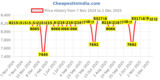 firstcry.com R for Rabbit Street Smart Ace Stroller- Blue & Black r for rabbit Price History Graph from 7 Nov 2024 to 2 Dec 2025