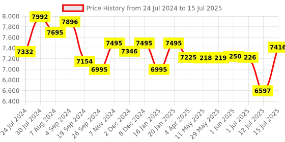 firstcry.com R for Rabbit Street Smart Aero Kids Stroller Push Handle & Shock Absorbing System Abstract Print -  Multicolour r for rabbit Price History Graph from 24 Jul 2024 to 15 Jul 2025