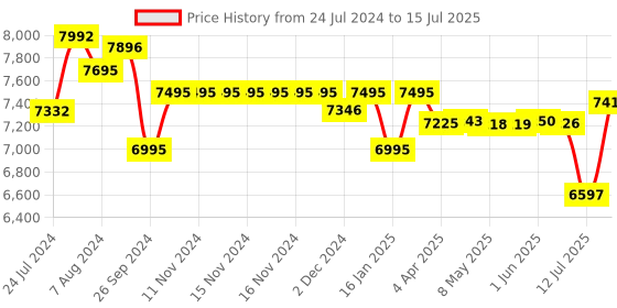 firstcry.com R for Rabbit Street Smart Aero Kids Stroller Push Handle & Shock Absorbing System with Stripes -  Grey r for rabbit Price History Graph from 24 Jul 2024 to 15 Jul 2025