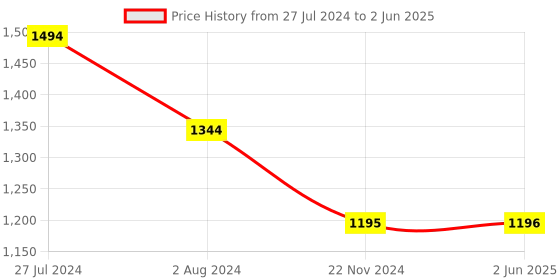 firstcry.com R for Rabbit Stylo All In One Grooming Kit - Red r for rabbit Price History Graph from 27 Jul 2024 to 2 Jun 2025