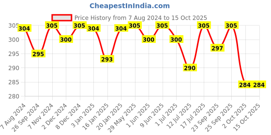 firstcry.com R for Rabbit Stylo Kitty New Born Grooming Kit -Peach r for rabbit Price History Graph from 7 Aug 2024 to 14 Oct 2025