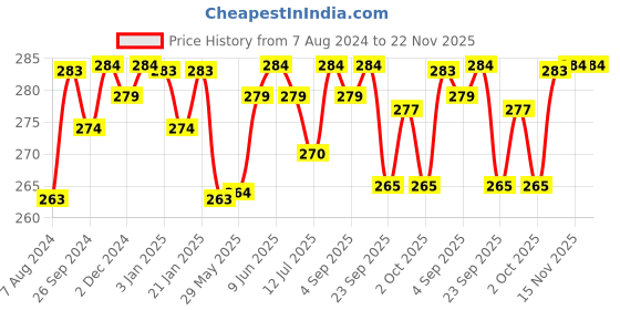 firstcry.com R for Rabbit Stylo Mini Baby Manicure Set - Green r for rabbit Price History Graph from 7 Aug 2024 to 22 Nov 2025