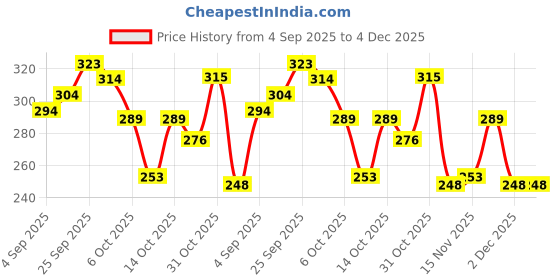 firstcry.com R For Rabbit Stylo Tiny Twirls Baby Hair Brush & Comb Set Travel Friendly - Beige r for rabbit Price History Graph from 4 Sep 2025 to 4 Dec 2025