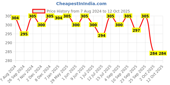 firstcry.com R for Rabbit Stylo Tweety New Born Grooming Kit -Pink r for rabbit Price History Graph from 7 Aug 2024 to 11 Oct 2025