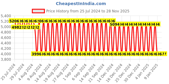 firstcry.com R for Rabbit Sugar Doodle Convertible High Chair - Red r for rabbit Price History Graph from 25 Jul 2024 to 28 Nov 2025