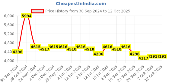 firstcry.com R for Rabbit Sugar Doodle Plus Convertible High chair - Indigo Dye r for rabbit Price History Graph from 30 Sep 2024 to 12 Oct 2025