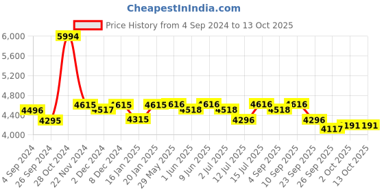 firstcry.com R for Rabbit Sugar Doodle Plus Convertible High chair - Lake Blue r for rabbit Price History Graph from 4 Sep 2024 to 13 Oct 2025