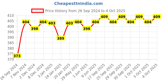 firstcry.com R for Rabbit Tape Style Feather Diapers Extra Small - 22 Pieces r for rabbit Price History Graph from 26 Sep 2024 to 4 Oct 2025