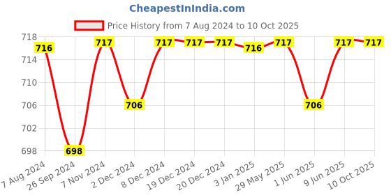firstcry.com R for Rabbit Tape Style Premium Feather Diapers Extra Small - 44 Pieces r for rabbit Price History Graph from 7 Aug 2024 to 9 Oct 2025