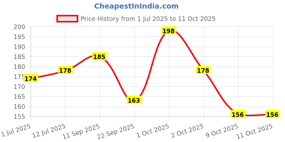 firstcry.com R For Rabbit Tiny Smiles Pixie Baby Toothbrush Set Of 3 - Purple r for rabbit Price History Graph from 1 Jul 2025 to 10 Oct 2025