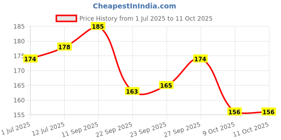 firstcry.com R For Rabbit Tiny Smiles Pixie Baby Toothbrush Set Of 3 - Sea Green r for rabbit Price History Graph from 1 Jul 2025 to 10 Oct 2025