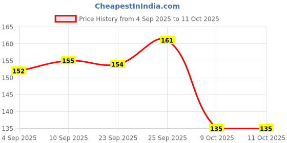 firstcry.com R for Rabbit Tiny Smiles Silicone 2 in 1 Gummy Finger Brush & Tongue Cleaner with Storage Case - Beige r for rabbit Price History Graph from 4 Sep 2025 to 10 Oct 2025