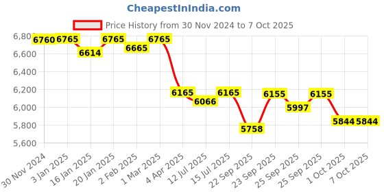 firstcry.com R for Rabbit Tiny Toes Magna Bicycle 14 Inch - Lake Blue r for rabbit Price History Graph from 30 Nov 2024 to 7 Oct 2025