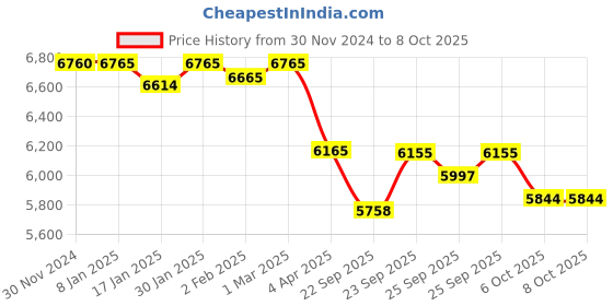 firstcry.com R for Rabbit Tiny Toes Magna Bicycle 14 Inch - Yellow r for rabbit Price History Graph from 30 Nov 2024 to 7 Oct 2025