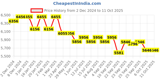 firstcry.com R for Rabbit Tiny Toes Ryder Bicycle with Training Wheel 14 Inch - Blue & Orange r for rabbit Price History Graph from 2 Dec 2024 to 10 Oct 2025