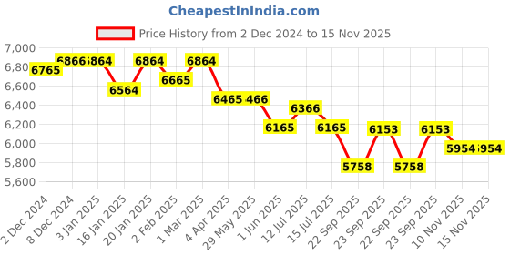 firstcry.com R for Rabbit Tiny Toes Ryder Bicycle with Training Wheel 14 Inch - Blue & Orange r for rabbit Price History Graph from 2 Dec 2024 to 14 Nov 2025