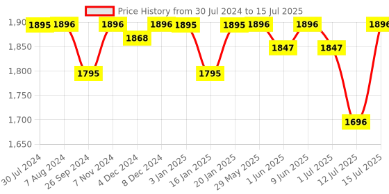 firstcry.com R for Rabbit Tiny Toes T10 Ace Tricycle - Black r for rabbit Price History Graph from 30 Jul 2024 to 15 Jul 2025