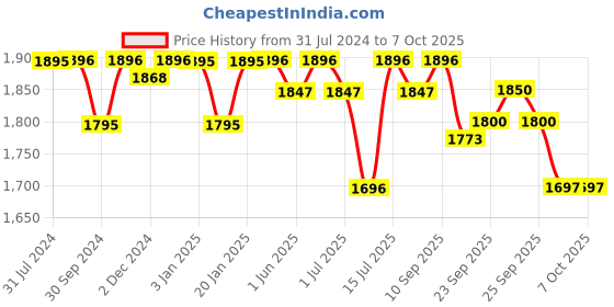 firstcry.com R for Rabbit Tiny Toes T10 Ace Tricycle - Lake Blue r for rabbit Price History Graph from 31 Jul 2024 to 7 Oct 2025