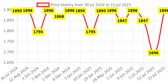 firstcry.com R for Rabbit Tiny Toes T10 Ace Tricycle - Red r for rabbit Price History Graph from 30 Jul 2024 to 15 Jul 2025