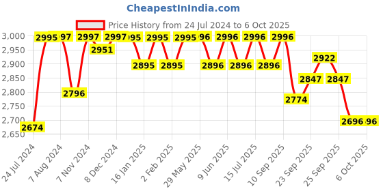 firstcry.com R for Rabbit Tiny Toes T20 Ace Tricycle - Green r for rabbit Price History Graph from 24 Jul 2024 to 5 Oct 2025