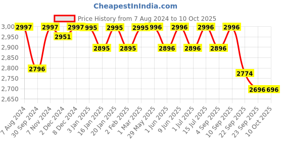 firstcry.com R for Rabbit Tiny Toes T20 Ace Tricycle Lake (Wheel Design May Vary) r for rabbit Price History Graph from 7 Aug 2024 to 9 Oct 2025