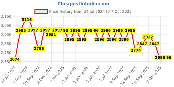 firstcry.com R for Rabbit Tiny Toes T20 Ace Tricycle - Red r for rabbit Price History Graph from 24 Jul 2024 to 7 Oct 2025