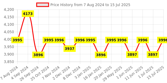 firstcry.com R For Rabbit Tiny Toes T20 Plus Tricycle - Black r for rabbit Price History Graph from 7 Aug 2024 to 15 Jul 2025