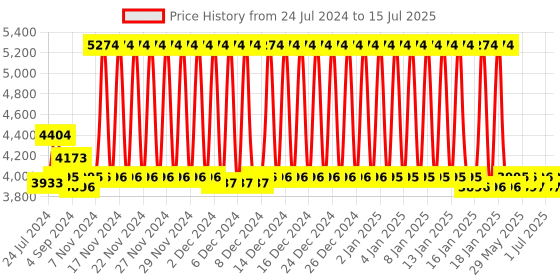 firstcry.com R For Rabbit Tiny Toes T20 Plus Tricycle - Red r for rabbit Price History Graph from 24 Jul 2024 to 15 Jul 2025