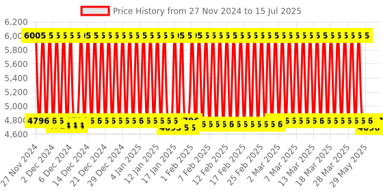 firstcry.com R for Rabbit Tiny Toes T30 Ace 3 in 1 Tricycle - Black r for rabbit Price History Graph from 27 Nov 2024 to 15 Jul 2025