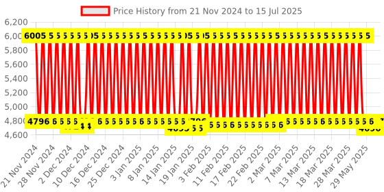firstcry.com R for Rabbit Tiny Toes T30 Ace 3 in 1 Tricycle - Denim Blue r for rabbit Price History Graph from 21 Nov 2024 to 15 Jul 2025