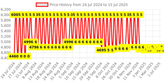 firstcry.com R for Rabbit Tiny Toes T30 Ace 3 in 1 Tricycle - Grey r for rabbit Price History Graph from 24 Jul 2024 to 15 Jul 2025