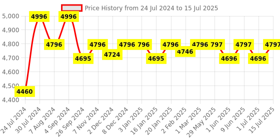 firstcry.com R for Rabbit Tiny Toes T30 Ace Tricycle with Adjustable Parental Control & Canopy - Lake Blue r for rabbit Price History Graph from 24 Jul 2024 to 15 Jul 2025