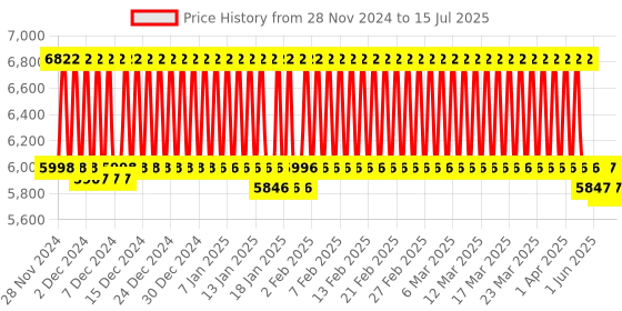 firstcry.com R for Rabbit Tiny Toes T40 Plus Tricycle - Grey & Black r for rabbit Price History Graph from 28 Nov 2024 to 15 Jul 2025