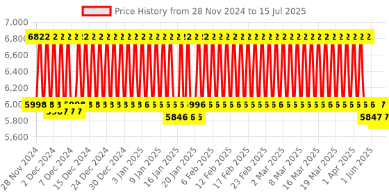 firstcry.com R for Rabbit Tiny Toes T40 Plus Tricycle - Maroon & Black r for rabbit Price History Graph from 28 Nov 2024 to 15 Jul 2025