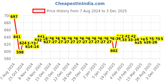 firstcry.com R for Rabbit Tritan BPA Free & Non Toxic Straw Sippy Water Bottle for Leak Proof Drinking Bear Theme Blue - 1000 ml r for rabbit Price History Graph from 7 Aug 2024 to 3 Dec 2025