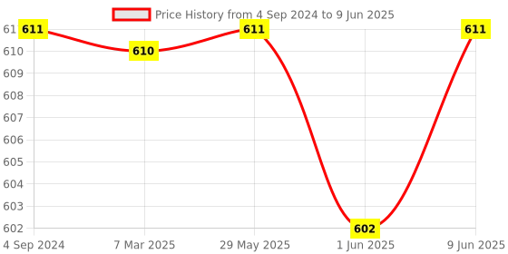 firstcry.com R for Rabbit Tritan  Straw Sipper Bottle with Dino Print  Yellow & Blue- 320 ml r for rabbit Price History Graph from 4 Sep 2024 to 9 Jun 2025