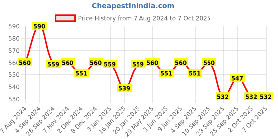 firstcry.com R for Rabbit Tritan Tweet Spout Cup Blue - 240 ml r for rabbit Price History Graph from 7 Aug 2024 to 6 Oct 2025