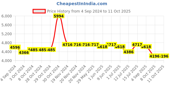 firstcry.com R for Rabbit Truffle High Chair- Beige r for rabbit Price History Graph from 4 Sep 2024 to 10 Oct 2025