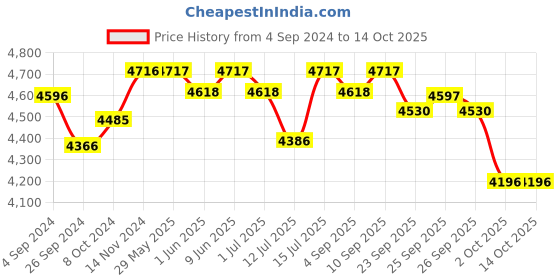 firstcry.com R for Rabbit Truffle High Chair- Sea Green r for rabbit Price History Graph from 4 Sep 2024 to 13 Oct 2025
