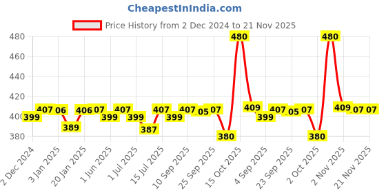 firstcry.com R for Rabbit Trunky Premium Baby Straw Sipper with Anti Gravity Ball& Elephant Print Lake Blue - 320 ml r for rabbit Price History Graph from 2 Dec 2024 to 20 Nov 2025