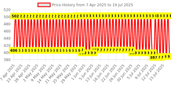 firstcry.com R for Rabbit Twin Handle Straw Sipper Blue - 300 ml r for rabbit Price History Graph from 2 Apr 2025 to 15 Jul 2025