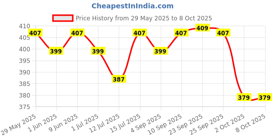 firstcry.com R for Rabbit Twin Handle Straw Sipper Pink - 300 ml r for rabbit Price History Graph from 29 May 2025 to 7 Oct 2025