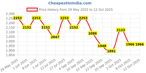 firstcry.com R for Rabbit Upsy Daisy Ergo Baby Carrier for New Born - Light Grey r for rabbit Price History Graph from 29 May 2025 to 11 Oct 2025