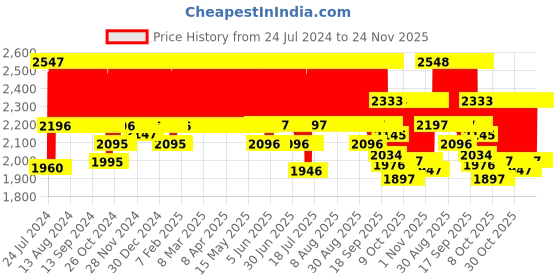 firstcry.com R for Rabbit Upsy Daisy Hip Seat 3 Way Carry Baby Carrier - Green r for rabbit Price History Graph from 24 Jul 2024 to 24 Nov 2025