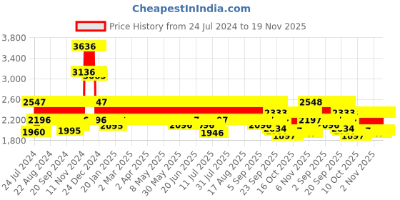 firstcry.com R for Rabbit Upsy Daisy Smart Hip Seat Baby Carrier - Grey Cream r for rabbit Price History Graph from 24 Jul 2024 to 19 Nov 2025